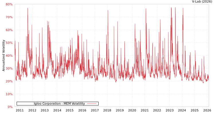graph of Igloo Corporation MEM