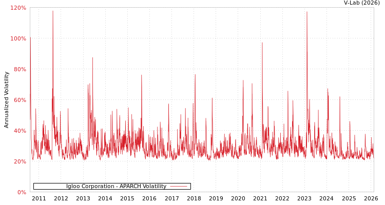 graph of Igloo Corporation APARCH