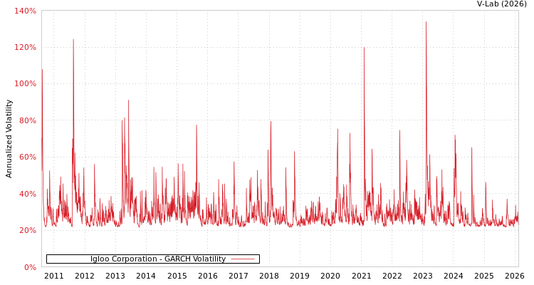 graph of Igloo Corporation GARCH