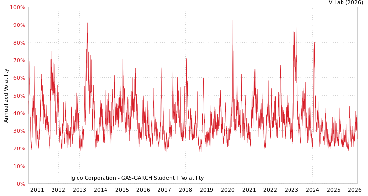 graph of Igloo Corporation GAS-GARCH-T