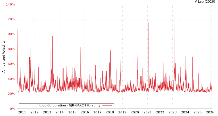 graph of Igloo Corporation GJR-GARCH
