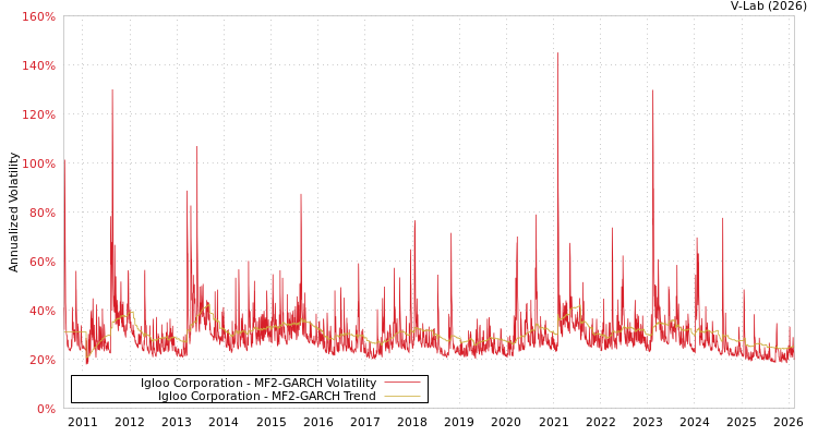 graph of Igloo Corporation MF2-GARCH