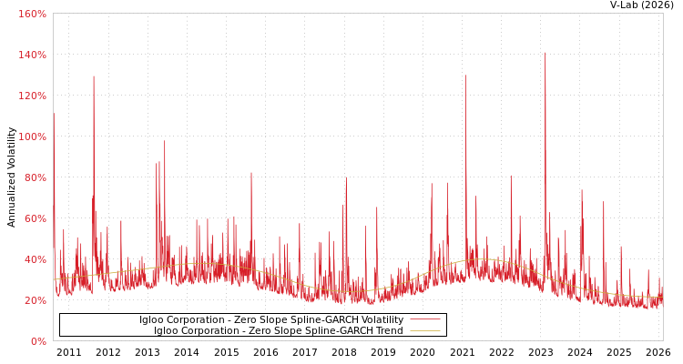 graph of Igloo Corporation S0GARCH