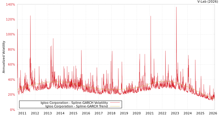 graph of Igloo Corporation SGARCH