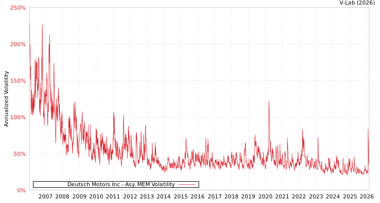 graph of Deutsch Motors Inc AMEM