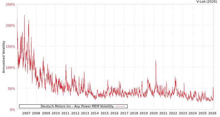 graph of Deutsch Motors Inc APMEM