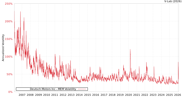 graph of Deutsch Motors Inc MEM