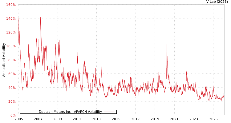 graph of Deutsch Motors Inc APARCH