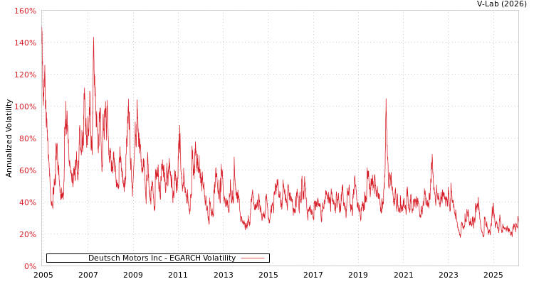 graph of Deutsch Motors Inc EGARCH