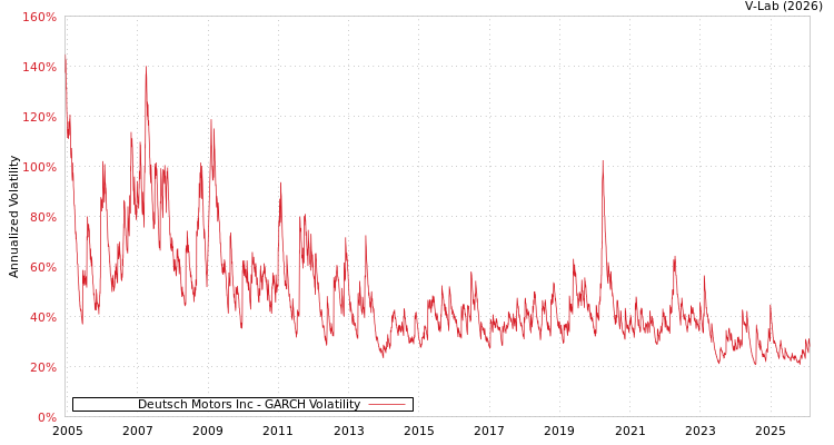 graph of Deutsch Motors Inc GARCH