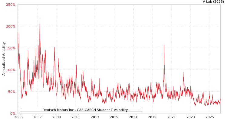 graph of Deutsch Motors Inc GAS-GARCH-T