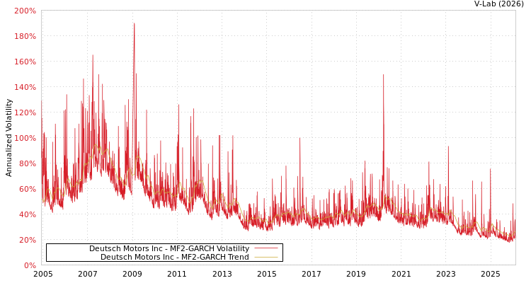 graph of Deutsch Motors Inc MF2-GARCH