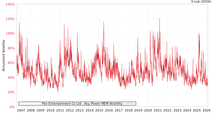 graph of Pan Entertainment Co Ltd APMEM