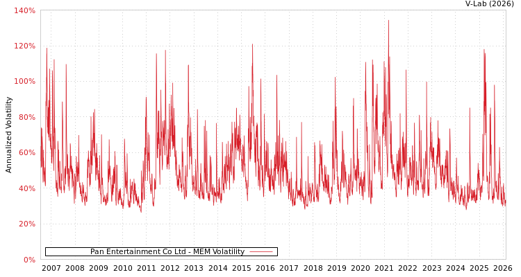 graph of Pan Entertainment Co Ltd MEM