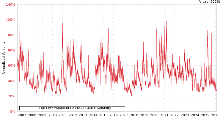 graph of Pan Entertainment Co Ltd EGARCH