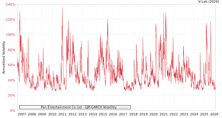 graph of Pan Entertainment Co Ltd GJR-GARCH