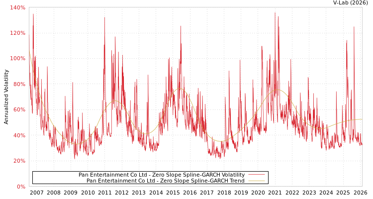 graph of Pan Entertainment Co Ltd S0GARCH