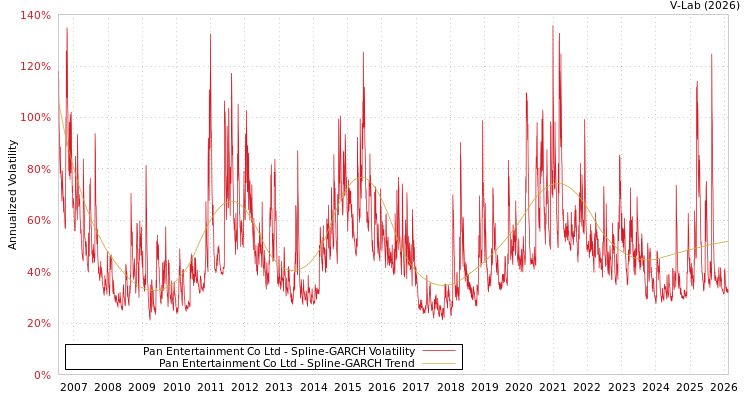 graph of Pan Entertainment Co Ltd SGARCH