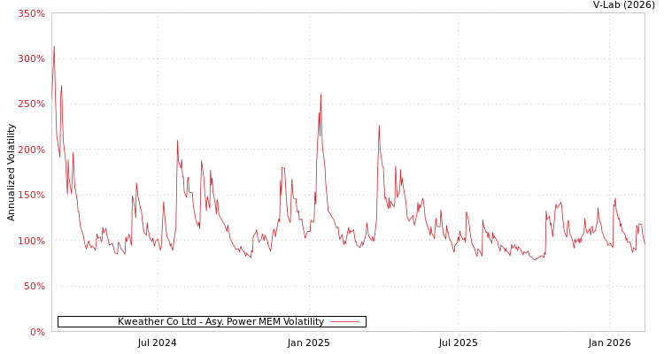 graph of Kweather Co Ltd APMEM