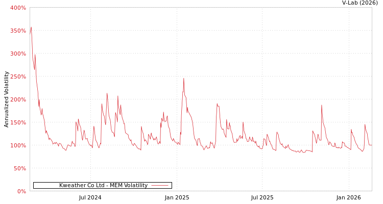 graph of Kweather Co Ltd MEM
