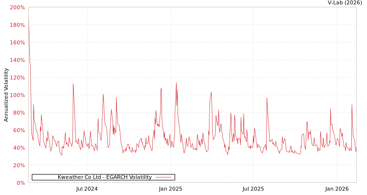 graph of Kweather Co Ltd EGARCH