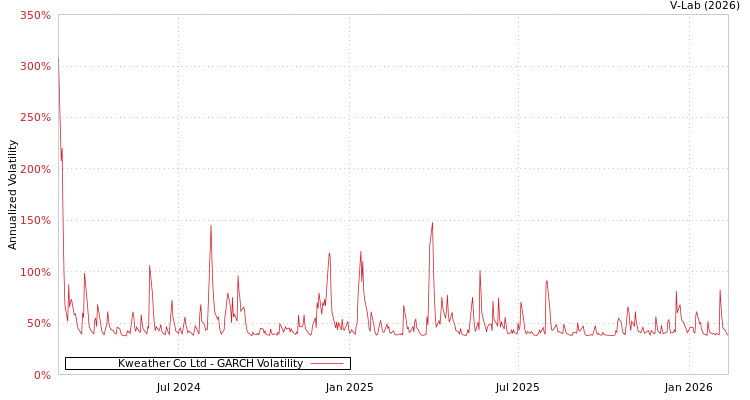 graph of Kweather Co Ltd GARCH