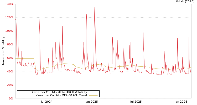 graph of Kweather Co Ltd MF2-GARCH