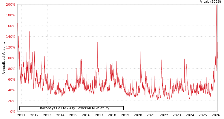 graph of Dawonsys Co Ltd APMEM