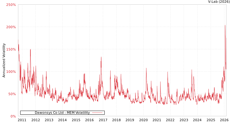 graph of Dawonsys Co Ltd MEM