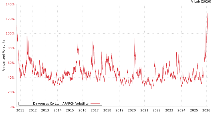 graph of Dawonsys Co Ltd APARCH