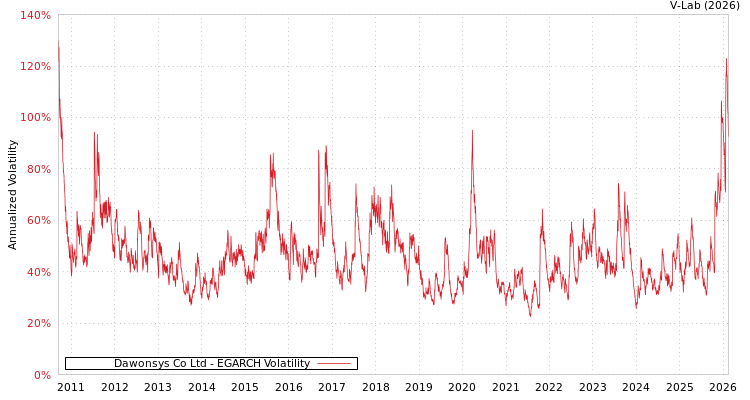 graph of Dawonsys Co Ltd EGARCH