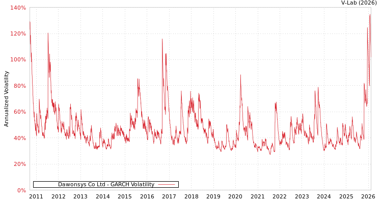 graph of Dawonsys Co Ltd GARCH