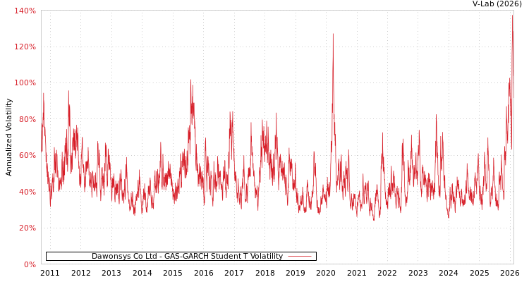 graph of Dawonsys Co Ltd GAS-GARCH-T