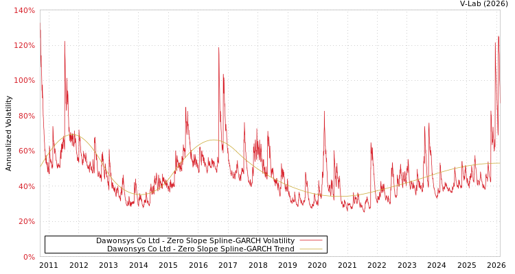 graph of Dawonsys Co Ltd S0GARCH