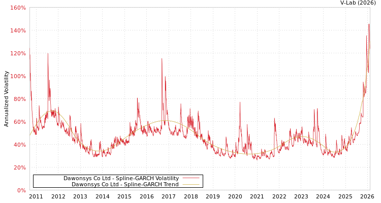 graph of Dawonsys Co Ltd SGARCH