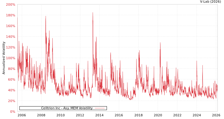 graph of Celltrion Inc AMEM