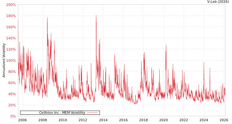 graph of Celltrion Inc MEM