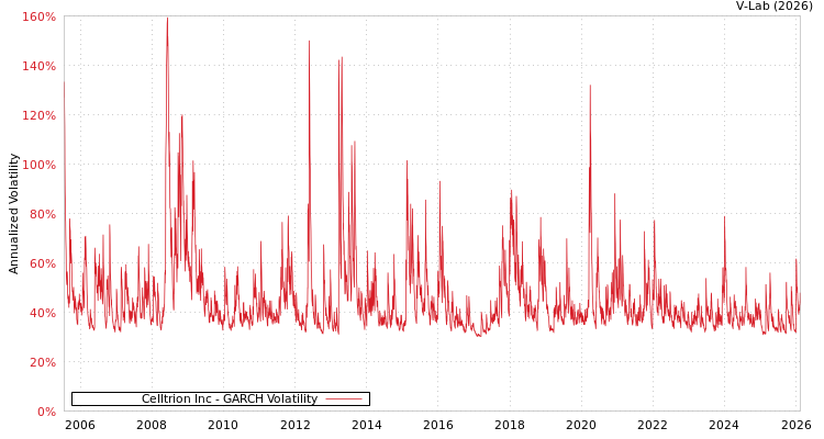 graph of Celltrion Inc GARCH