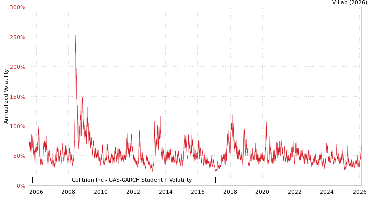 graph of Celltrion Inc GAS-GARCH-T