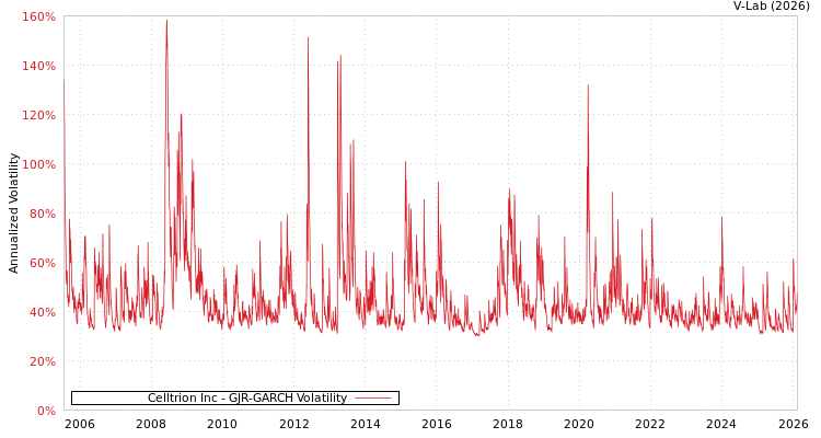 graph of Celltrion Inc GJR-GARCH