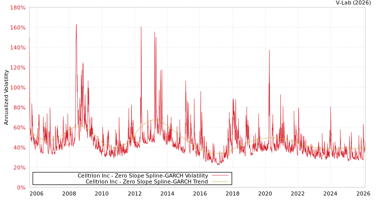 graph of Celltrion Inc S0GARCH