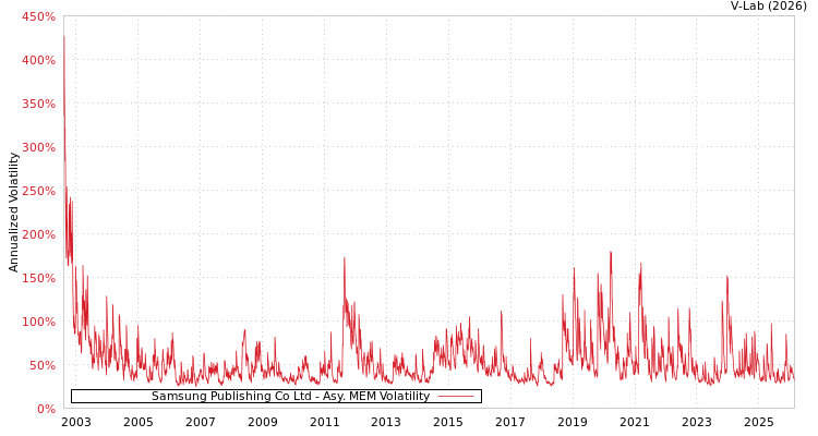 graph of Samsung Publishing Co Ltd AMEM