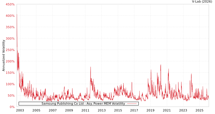 graph of Samsung Publishing Co Ltd APMEM