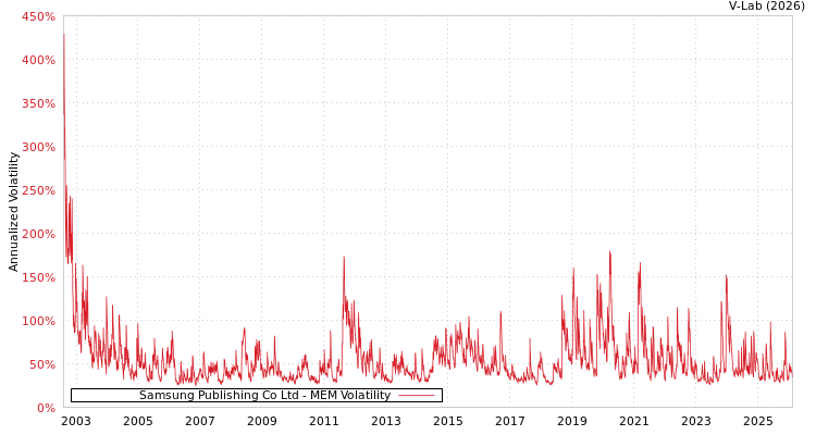 graph of Samsung Publishing Co Ltd MEM