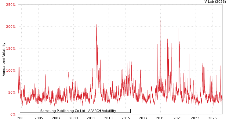 graph of Samsung Publishing Co Ltd APARCH