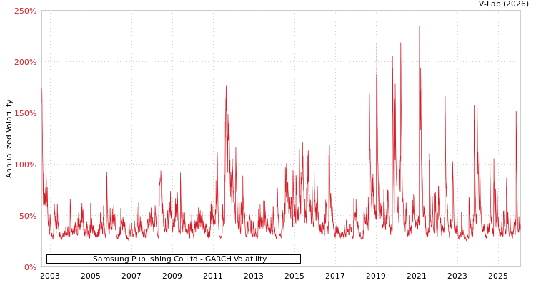 graph of Samsung Publishing Co Ltd GARCH
