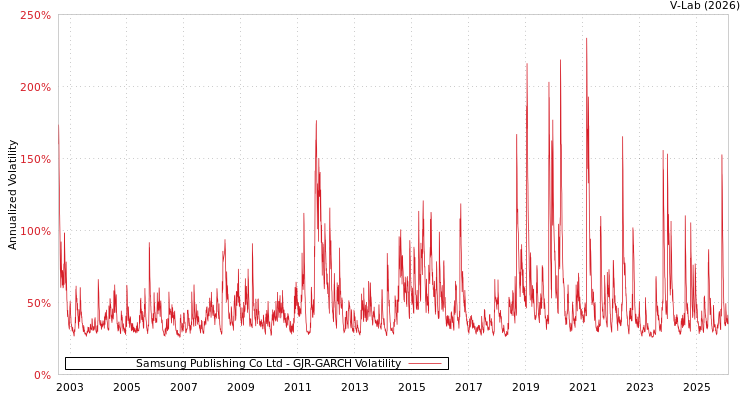 graph of Samsung Publishing Co Ltd GJR-GARCH