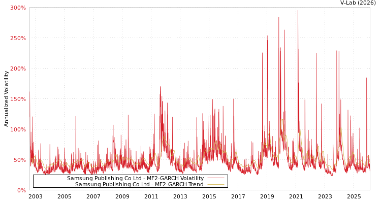 graph of Samsung Publishing Co Ltd MF2-GARCH