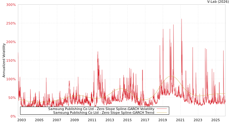 graph of Samsung Publishing Co Ltd S0GARCH