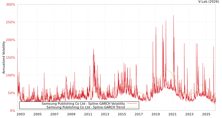 graph of Samsung Publishing Co Ltd SGARCH